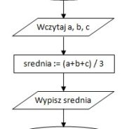 Zapisywanie algorytmu liniowego w postaci programu komputerowego